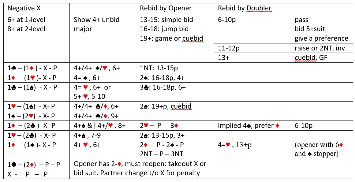 negative double examples